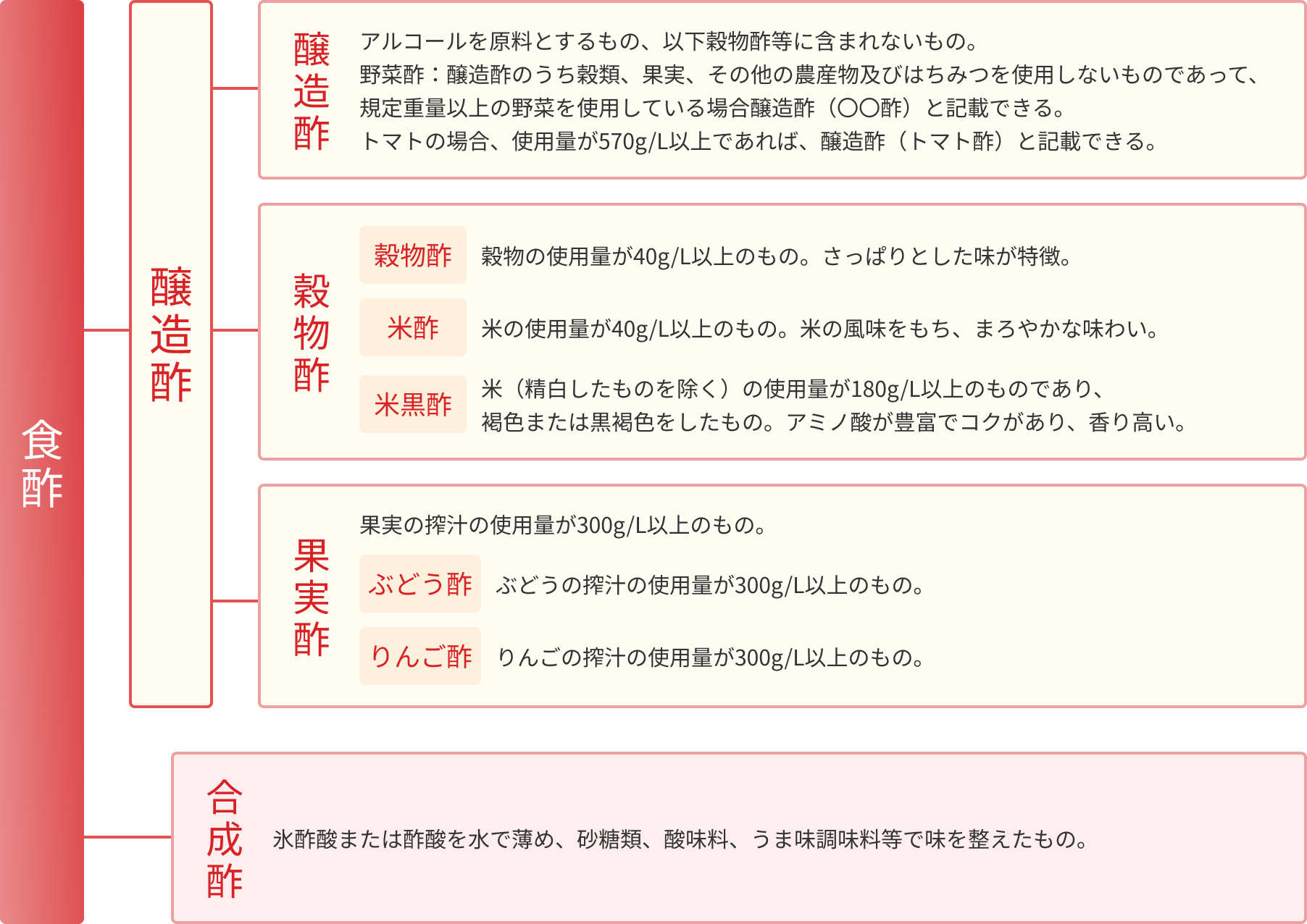 日本農林規格による分類の図
