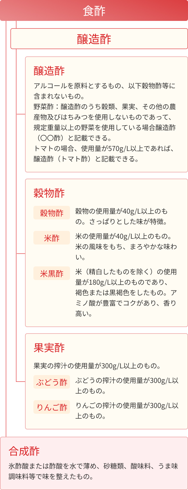 日本農林規格による分類の図