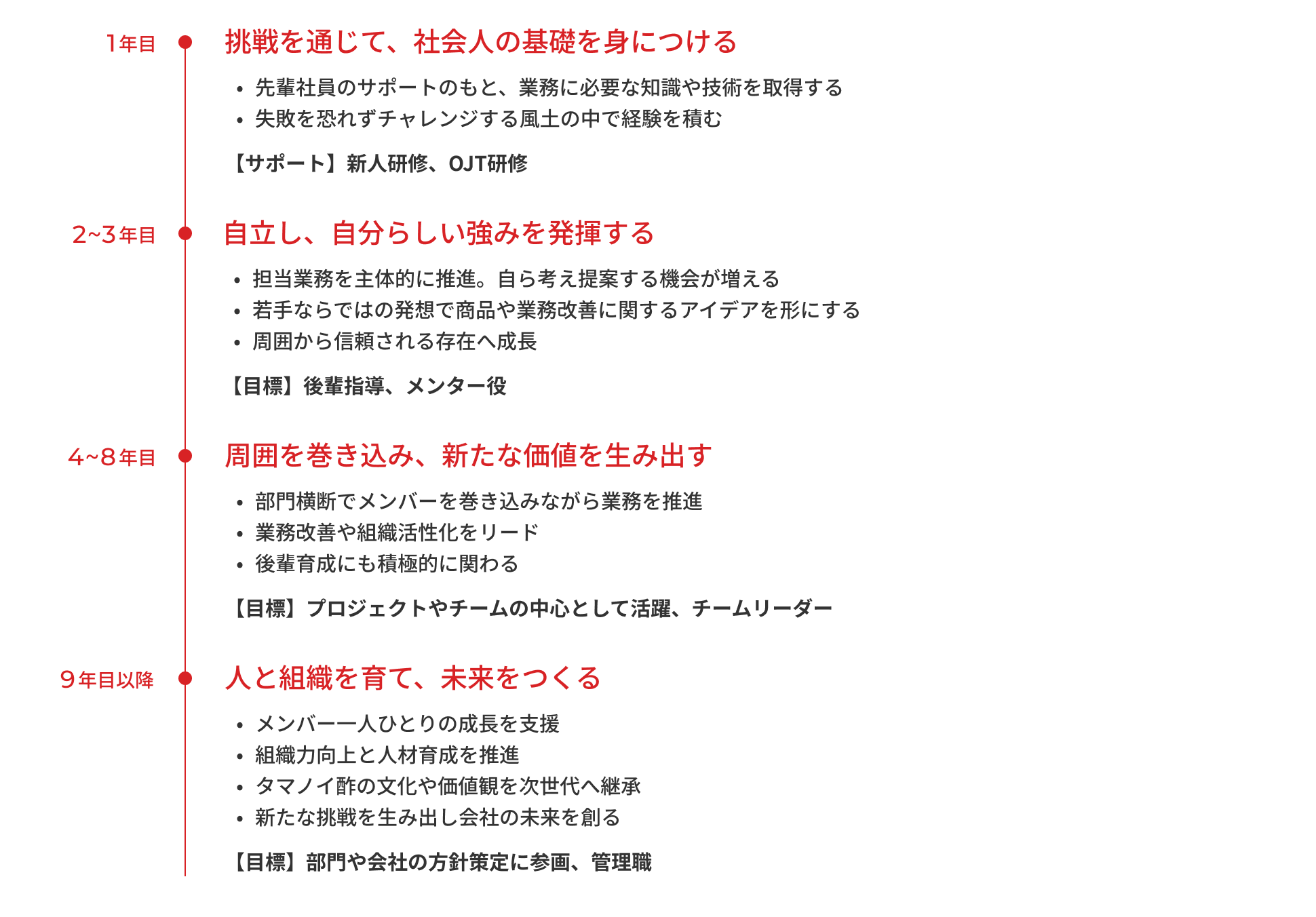 キャリアステップの内容