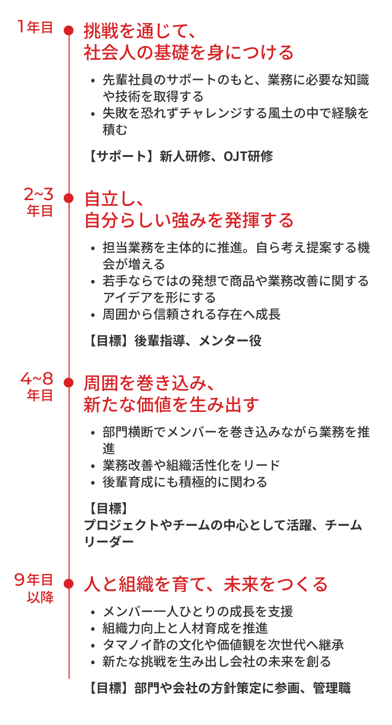 キャリアステップの内容
