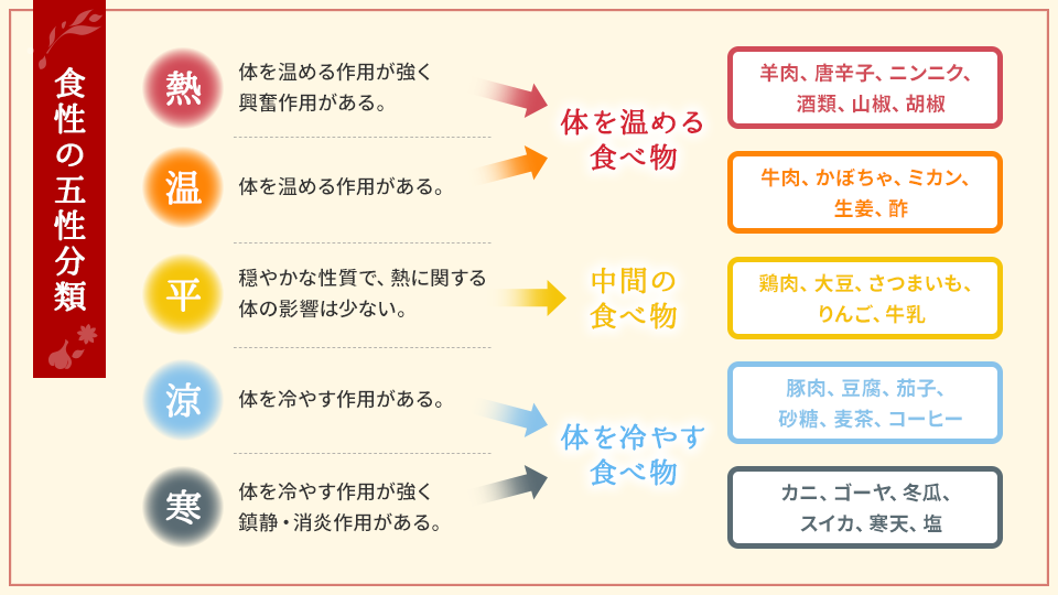 食性の五性分類